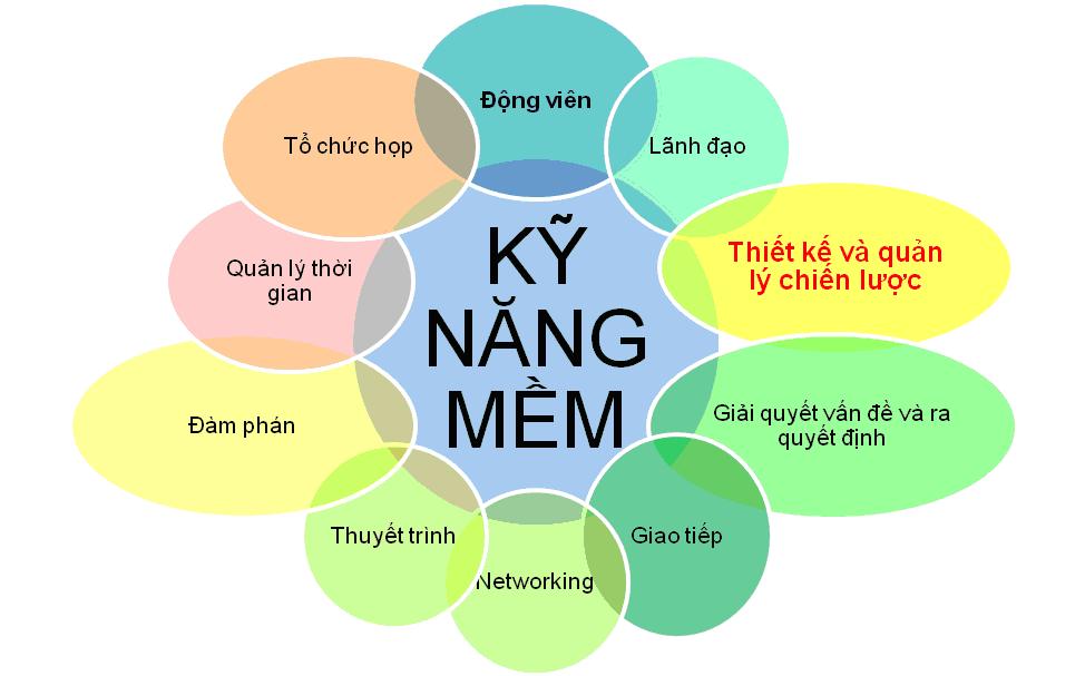 Thành lập trung tâm đào tạo kỹ năng mềm